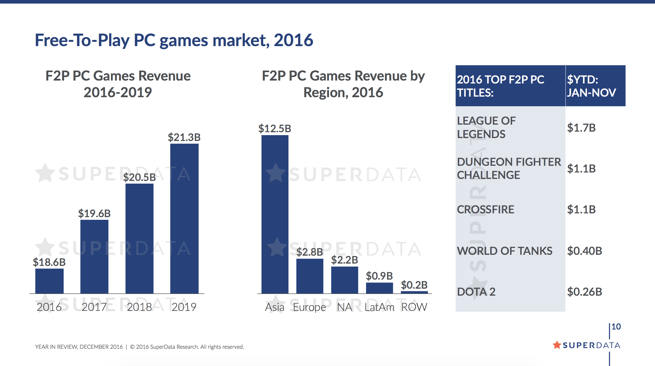 Игровая индустрия получила рекордную прибыль в 2016 году