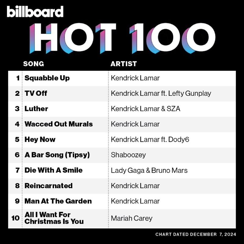 Топ-10 Billboard Hot 100 / Фото: соцсети Billboard